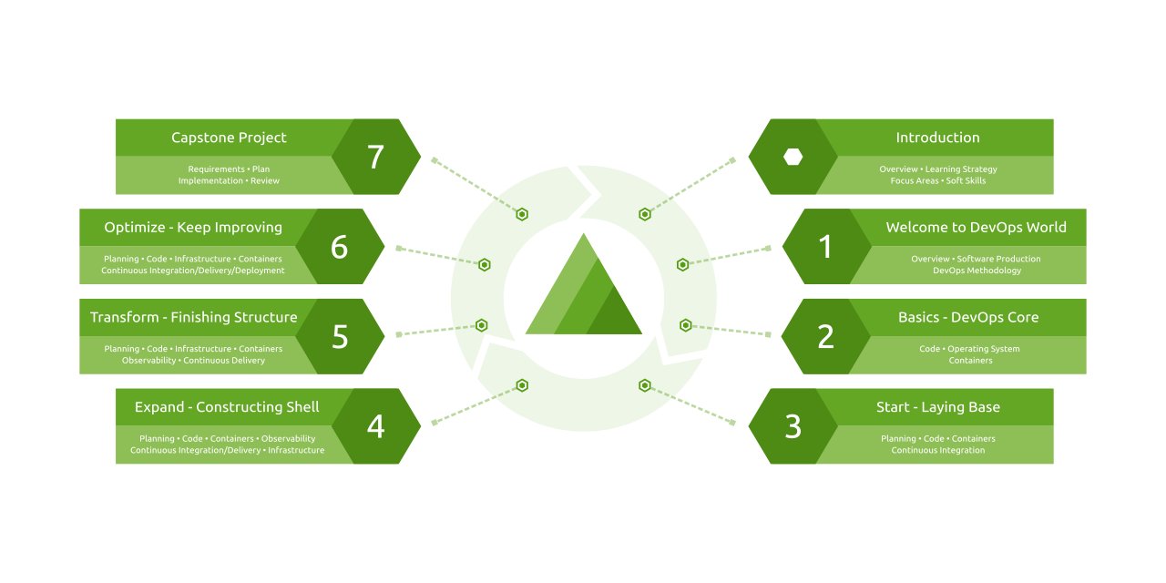 Roadmap Modules Dynamic DevOps Roadmap Modules