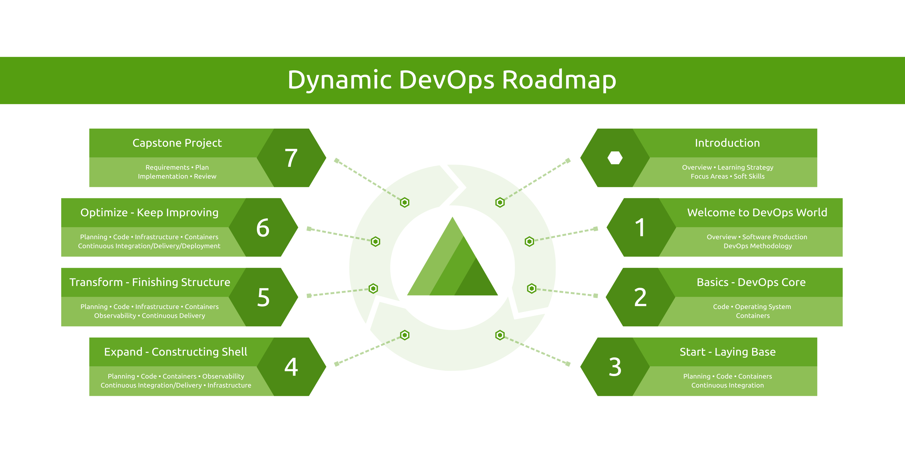 Dynamic DevOps Roadmap Modules Dynamic DevOps Roadmap Modules