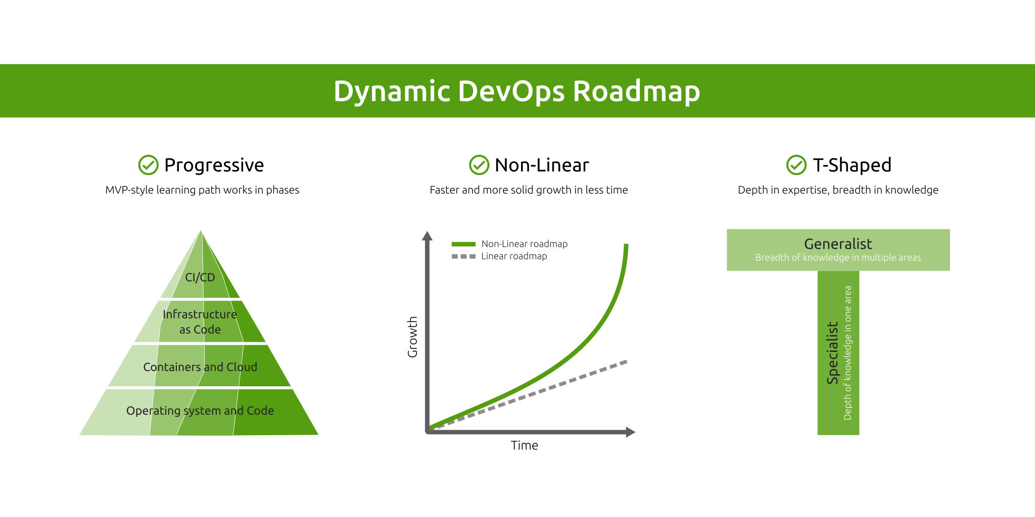 Dynamic DevOps Roadmap Pillars Dynamic DevOps Roadmap Pillars