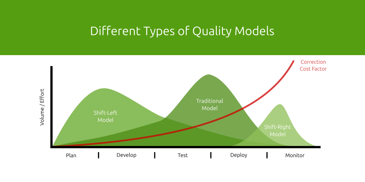 Different Types of Quality Models Shif-Left and Shfit-Right Quality Models