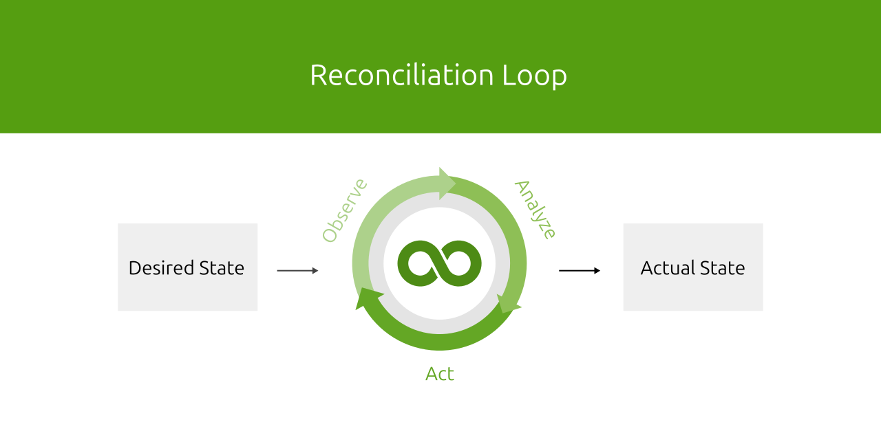 Reconciliation loop Reconciliation loop
