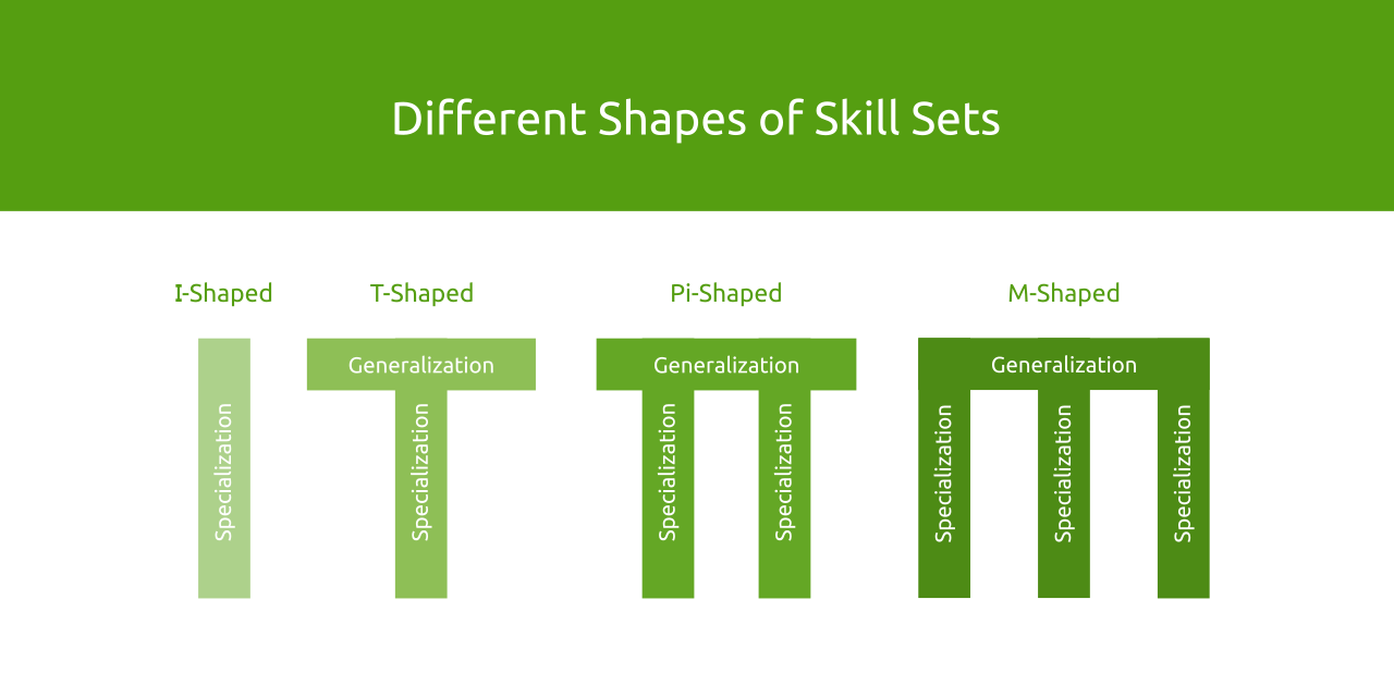 Skill Set Shapes Skill Set Shapes