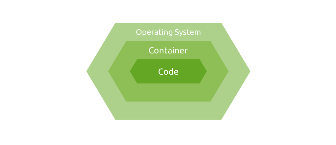 System, Containers, and Code System, Containers, and Code